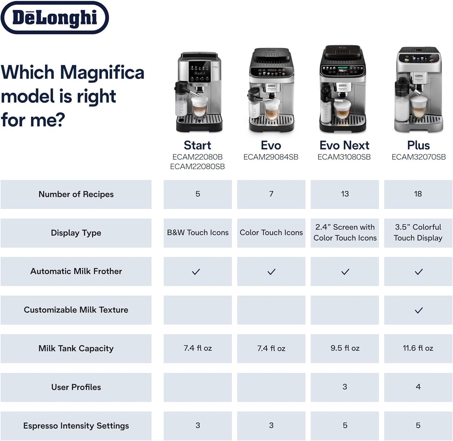 De'Longhi Magnifica Evo — how it fits your counter